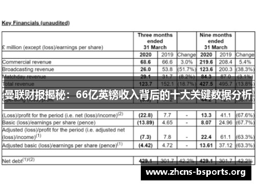 曼联财报揭秘:66亿英镑收入背后的十大关键数据分析 曼联财报揭秘:66亿英镑收入背后的十大关键数据分析