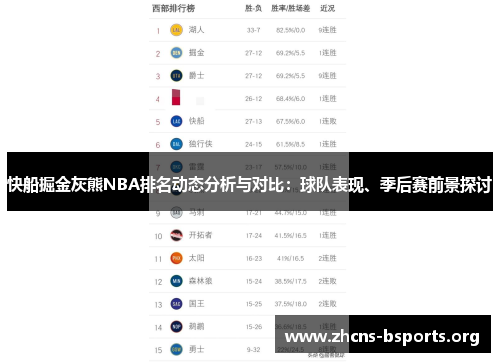 快船掘金灰熊NBA排名动态分析与对比:球队表现、季后赛前景探讨 快船掘金灰熊NBA排名动态分析与对比:球队表现、季后赛前景探讨
